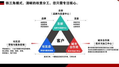城市更新 · 业务生态介绍